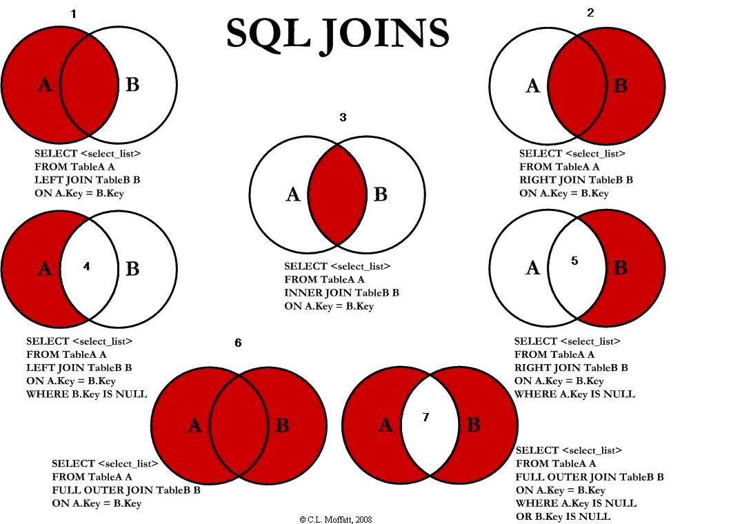 SQL JOINS
